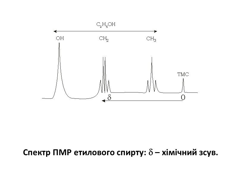 Спектр ПМР етилового спирту:  – хімічний зсув.